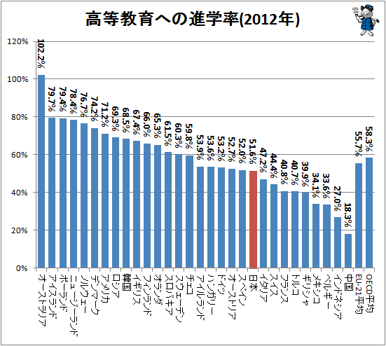 ↑ 高等教育への進学率(2012年)