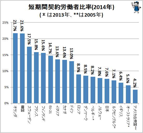↑ 短期間契約労働者比率(2014年)(*は2013年、**は2005年)