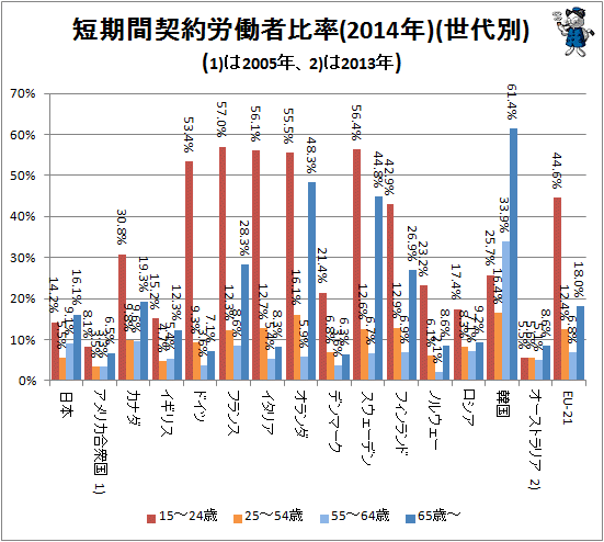 ↑ 短期間契約労働者比率(2014年)(世代別)(1)は2005年、2)は2013年)
