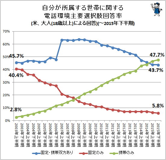 ↑ 自分が所属する世帯に関する電話環境主要選択肢回答率(米、大人(18歳以上)による回答)(-2015年下半期)