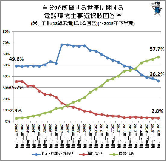 ↑ 自分が所属する世帯に関する電話環境主要選択肢回答率(米、子供(18歳未満)による回答)(-2015年下半期)