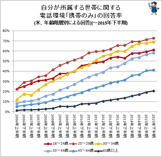 ↑ 自分が所属する世帯に関する電話環境「携帯のみ」の回答率(米、年齢階層別による回答)(-2015年下半期)