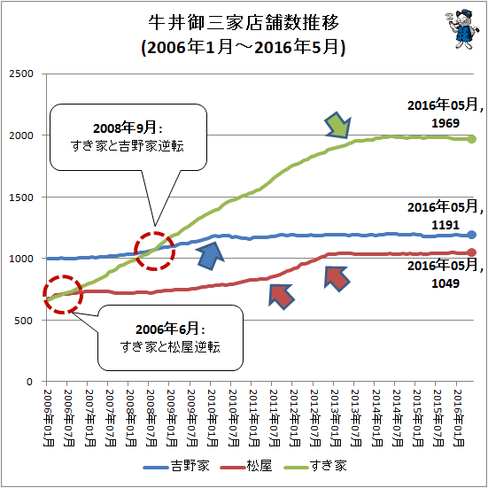 ↑ 牛丼御三家店舗数推移(2006年1月-2016年5月)