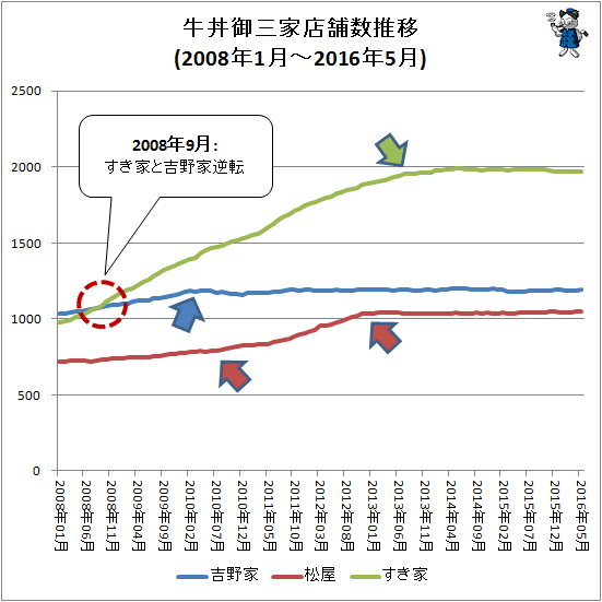 ↑ 牛丼御三家店舗数推移(2008年1月-2016年5月)