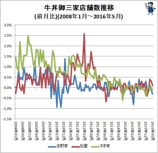↑ 牛丼御三家店舗数推移(前月比)(2008年1月-2016年5月)