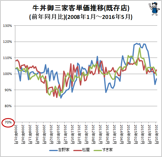 ↑ 牛丼御三家客単価推移(前年同月比)(2008年1月-2016年5月)