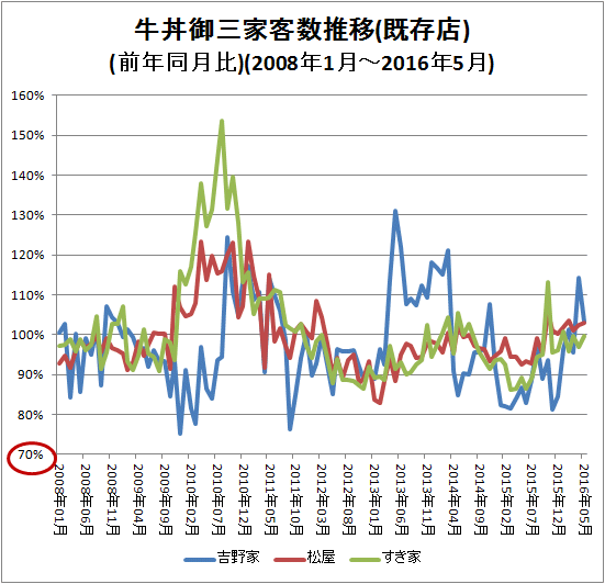 ↑ 牛丼御三家客数推移(前年同月比)(2008年1月-2016年5月)