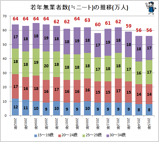 ↑ 若年無業者数(≒ニート)の推移(万人)(-2015年)