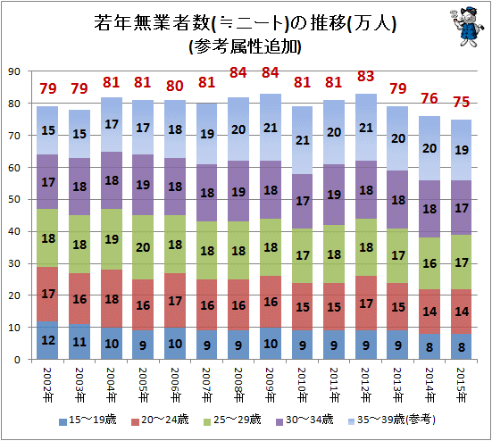 ↑ 若年無業者数(≒ニート)の推移(万人)(参考属性追加)(-2015年)