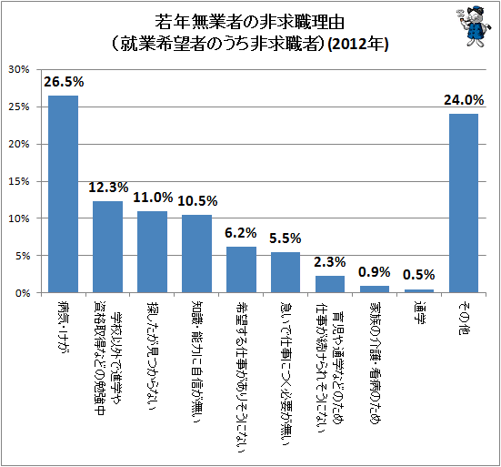 ↑ 若年無業者の非求職理由(就業希望者のうち非求職者)(2012年)(最新)