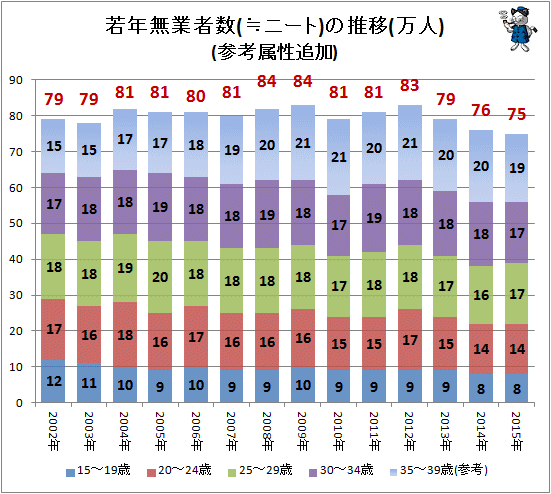 ↑ 若年無業者数(≒ニート)の推移(万人)(参考属性追加)(-2015年)(再録)