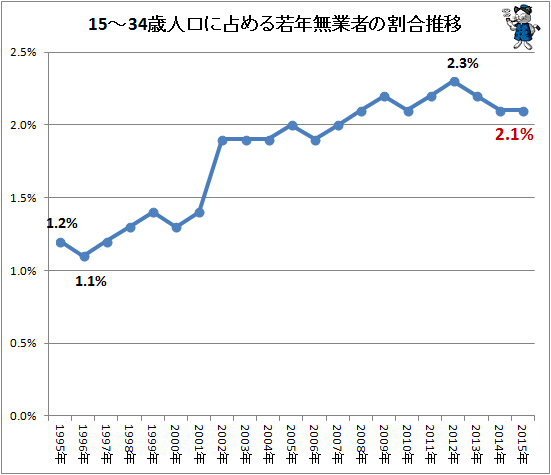 ↑ 15-34歳人口に占める若年層無業者の割合推移(-2015年)