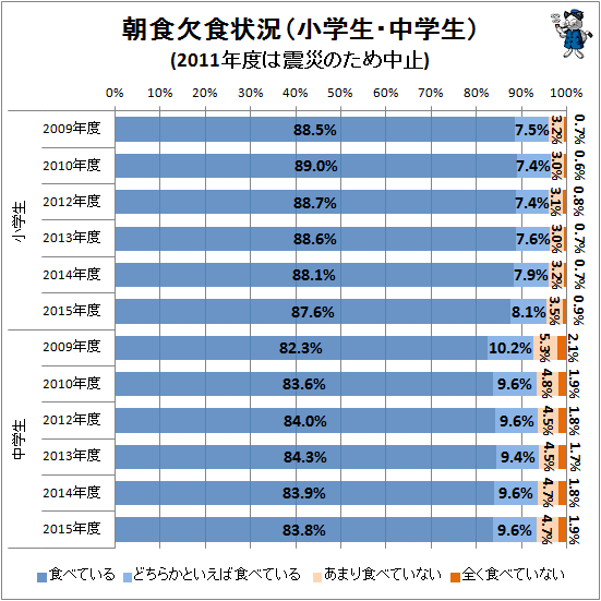 ↑ 朝食欠食状況(小学生・中学生)(2011年は震災のため調査中止)