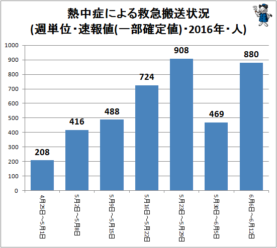 ↑ 熱中症による救急搬送状況(週単位・速報値・2016年・人)