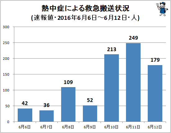 ↑ 熱中症による救急搬送状況(該当週・日単位・速報値・2016年・人)