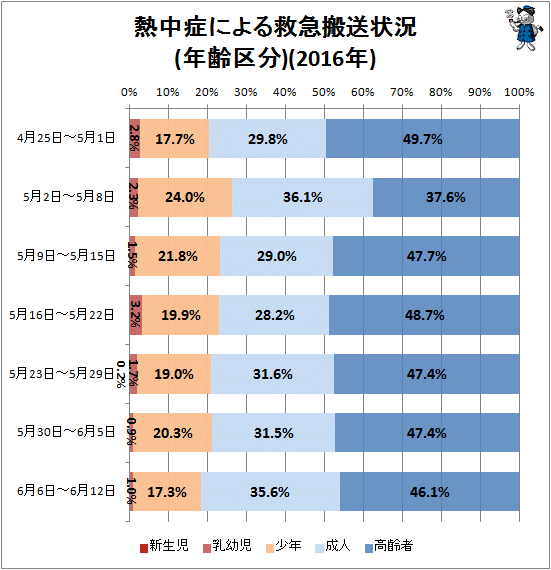 ↑ 熱中症による救急搬送状況(年齢区分)(2016年)