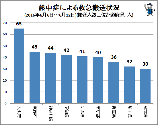 ↑ 熱中症による救急搬送状況(2016年6月6日-6月12日)(搬送人数上位都道府県、人)