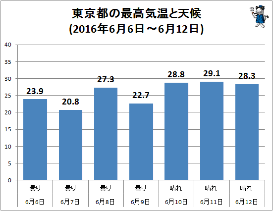 ↑ 東京都の最高気温と天候(2016年6月6日-6月12日)