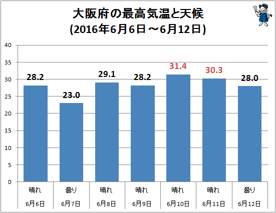 ↑ 大阪府の最高気温と天候(2016年6月6日-6月12日)