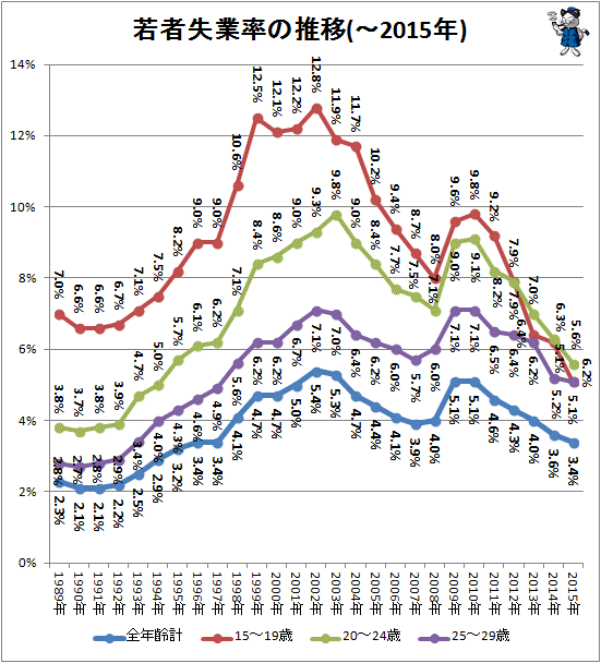 ↑ 若者失業率の推移(-2015年)