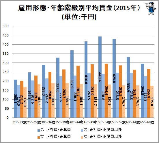 ↑ 雇用形態・年齢階級別平均賃金(2015年)(単位:千円)