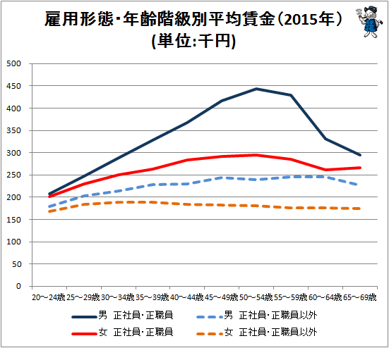 ↑ 雇用形態・年齢階級別平均賃金(2015年)(単位:千円)(折れ線グラフ化)