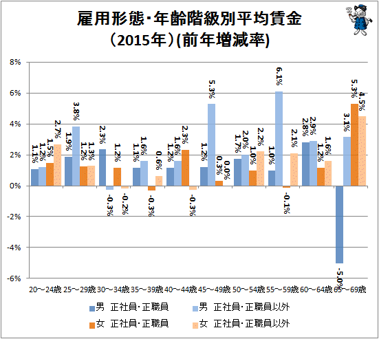 雇用形態・年齢階級別平均賃金(2015年)(前年増減率)