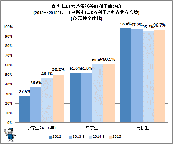 ↑ 青少年の携帯電話等の利用率(%)(2012-2015年、自己所有による利用と家族共有合算)(各属性全体比)