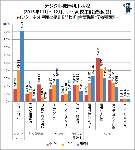 ↑ デジタル機器利用状況(2015年11月-12月、小中高校)(複数回答)(インターネット利用の是非を問わず)(主要機種・学校種類別)(再録)
