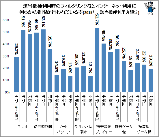 ↑ 該当機種利用時のフィルタリングなどインターネット利用に何らかの制限が行われている率(2015年、該当機種利用者限定)