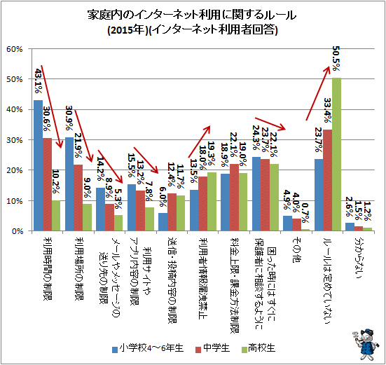 ↑ 家庭内のインターネット利用に関するルール(利用者限定)(2015年)