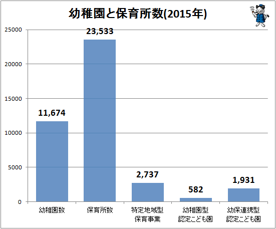 ↑ 幼稚園と保育所数(2015年)