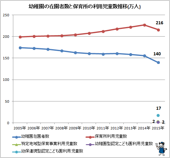 ↑ 幼稚園の在園者数と保育所の利用児童数推移(万人)