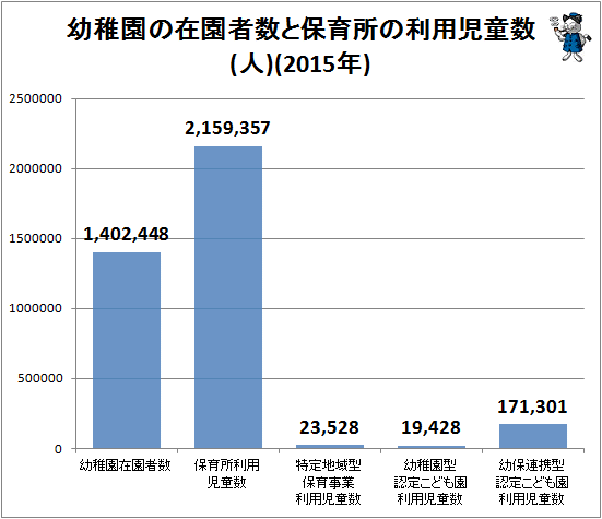 ↑ 幼稚園の在園者数と保育所の利用児童数(人)(2015年)