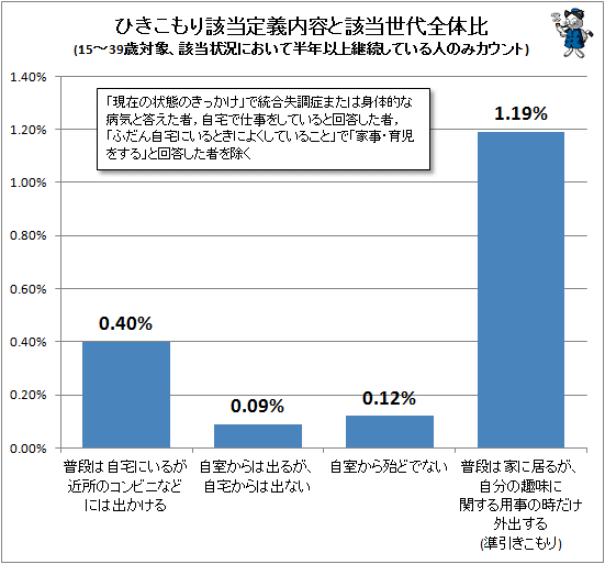 ↑ ひきこもり該当定義内容と該当世代全体比(15-39歳対象、該当状況において半年以上継続している人のみカウント)
