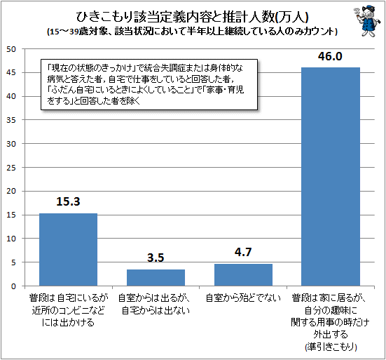 ↑ ひきこもり該当定義内容と推計人数(万人)(15-39歳対象、該当状況において半年以上継続している人のみカウント)
