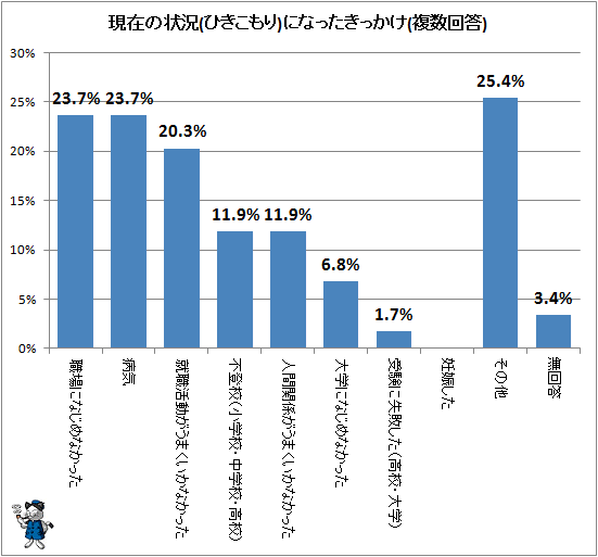 ↑ 現在の状況(ひきこもり)になったきっかけ(複数回答)