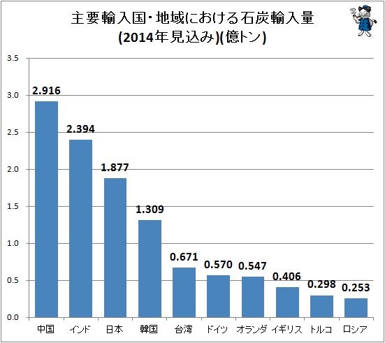 ↑ 主要輸入国・地域における石炭輸入量(億トン、2014年見込み)