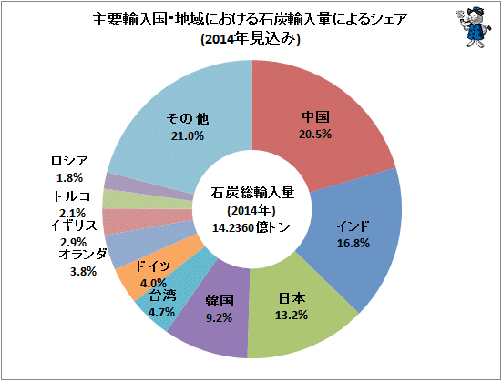 ↑ 主要輸入国・地域における石炭輸入量によるシェア(2014年見込み)