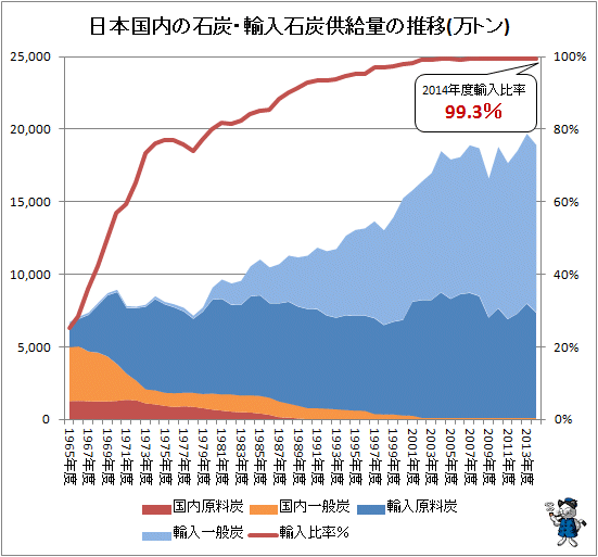 ↑ 日本国内の石炭・輸入石炭供給量の推移(万トン)(-2014年度)