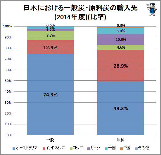 ↑ 日本における一般炭・原料炭の輸入先(2014年度)(比率)