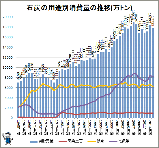 ↑ 石炭の用途別消費量の推移(万トン)