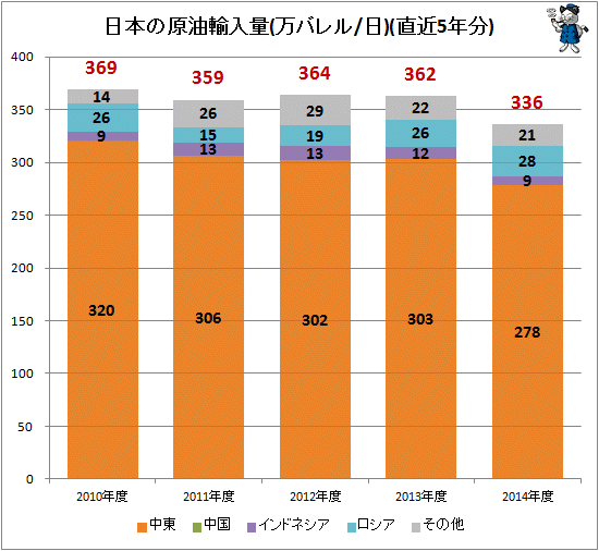 ↑ 日本の原油輸入量(万バレル/日)(直近5年分)