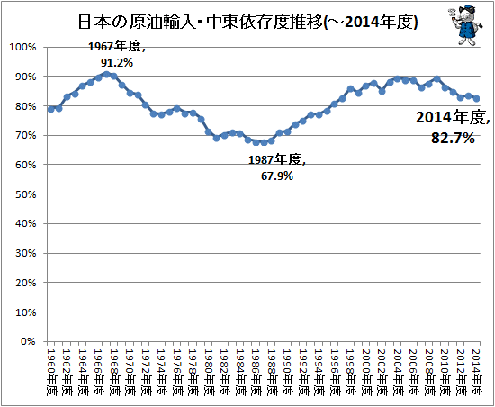 ↑ 日本の原油輸入・中東依存度推移(-2014年度)
