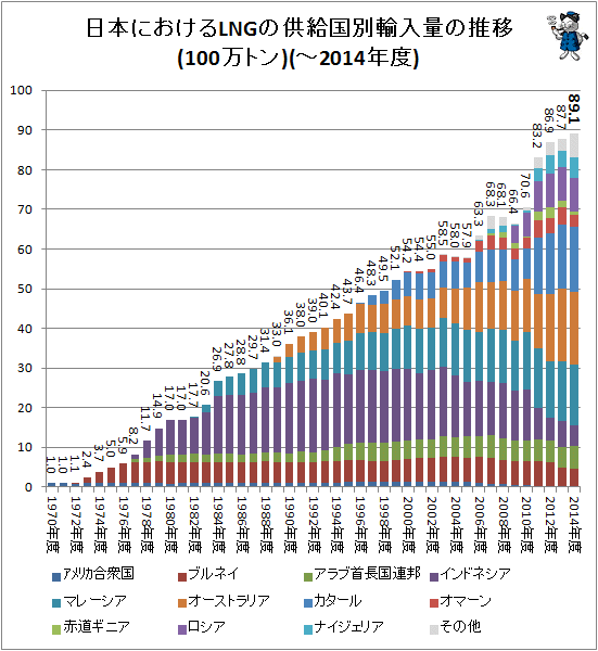 ↑ LNGの供給国別輸入量の推移(100万トン)(-2014年度)