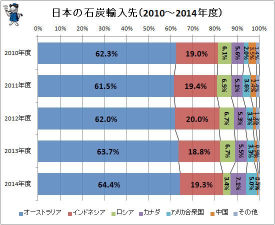 ↑ 日本の石炭輸入先(2010-2014年度)
