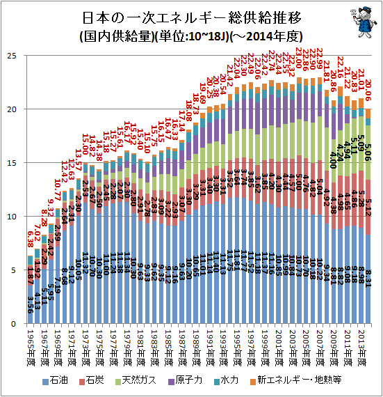 ↑ 日本の一次エネルギー総供給推移(国内供給量)(単位:10~18J)(-2014年度)