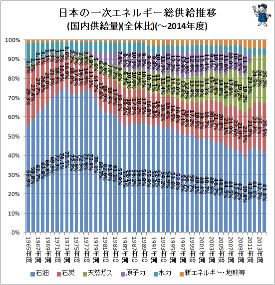 ↑ 日本の一次エネルギー総供給推移(国内供給量)(全体比)(-2014年度)