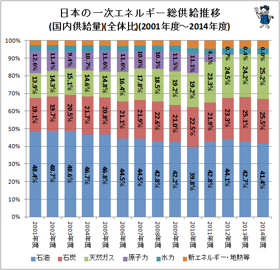 ↑ 日本の一次エネルギー総供給推移(国内供給量)(全体比)(2001年度-2014年度)