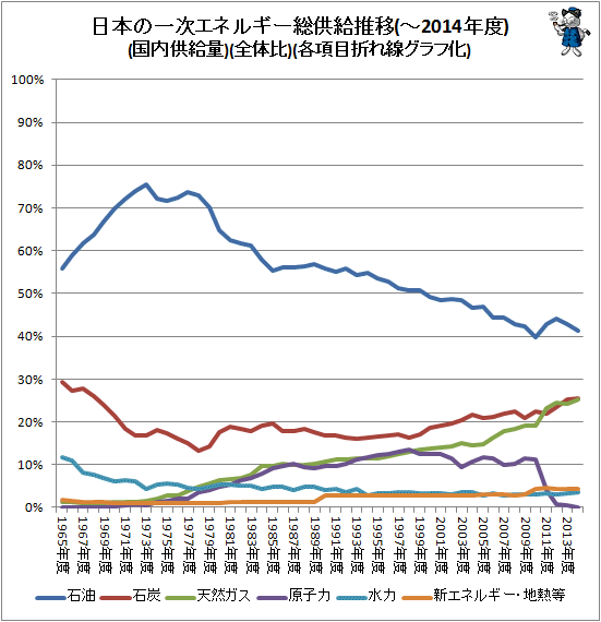 ↑ 日本の一次エネルギー総供給推移(国内供給量)(全体比)(各項目の折れ線グラフ化)(-2013年度)
